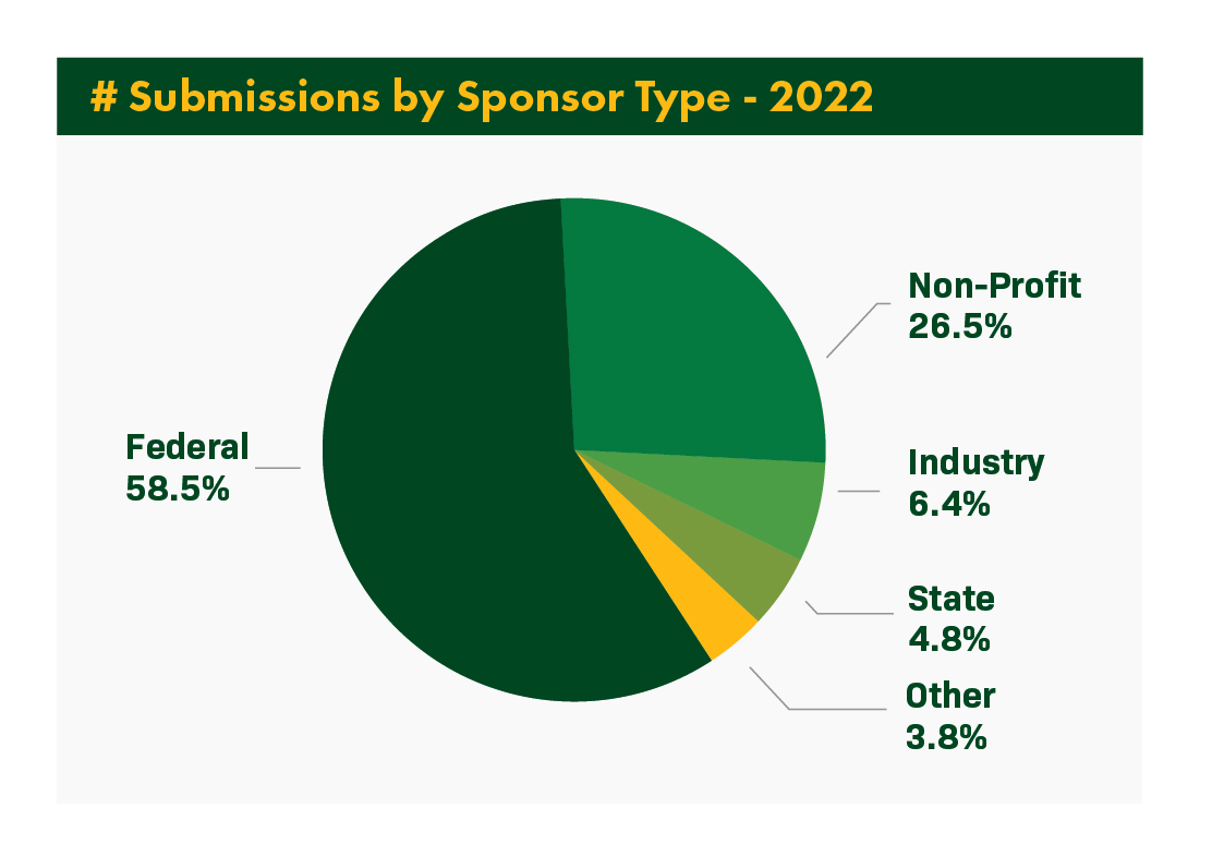 Pie Chart of Submissions by Sponsor Type 2022